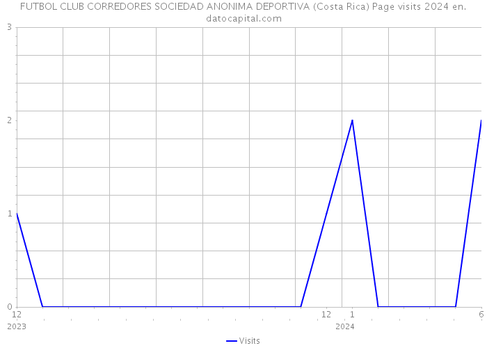 FUTBOL CLUB CORREDORES SOCIEDAD ANONIMA DEPORTIVA (Costa Rica) Page visits 2024 
