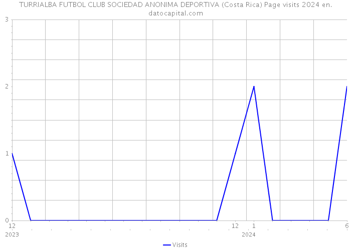 TURRIALBA FUTBOL CLUB SOCIEDAD ANONIMA DEPORTIVA (Costa Rica) Page visits 2024 
