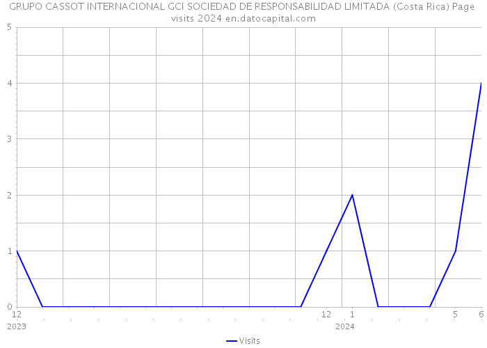 GRUPO CASSOT INTERNACIONAL GCI SOCIEDAD DE RESPONSABILIDAD LIMITADA (Costa Rica) Page visits 2024 