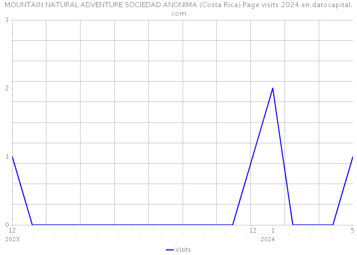 MOUNTAIN NATURAL ADVENTURE SOCIEDAD ANONIMA (Costa Rica) Page visits 2024 