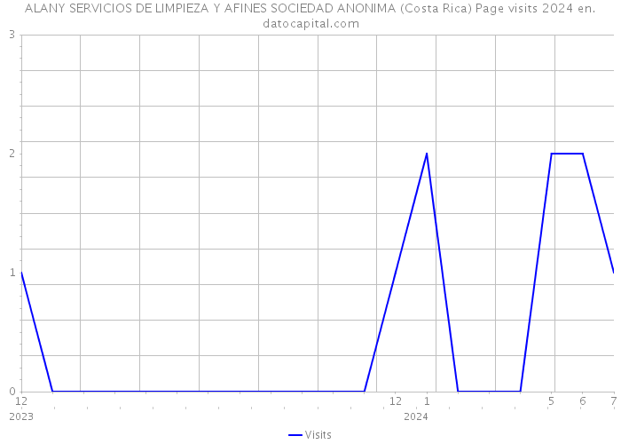 ALANY SERVICIOS DE LIMPIEZA Y AFINES SOCIEDAD ANONIMA (Costa Rica) Page visits 2024 
