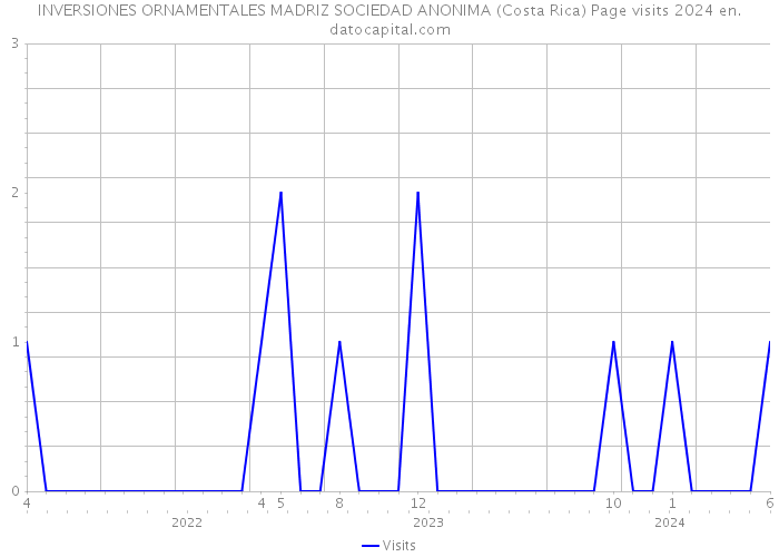 INVERSIONES ORNAMENTALES MADRIZ SOCIEDAD ANONIMA (Costa Rica) Page visits 2024 
