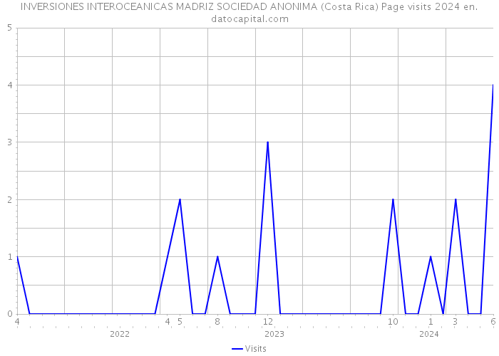 INVERSIONES INTEROCEANICAS MADRIZ SOCIEDAD ANONIMA (Costa Rica) Page visits 2024 