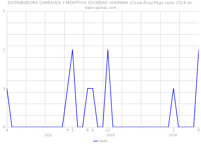 DISTRIBUIDORA CARRANZA Y MONTOYA SOCIEDAD ANONIMA (Costa Rica) Page visits 2024 