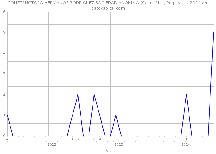CONSTRUCTORA HERMANOS RODRIGUEZ SOCIEDAD ANONIMA (Costa Rica) Page visits 2024 