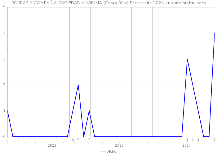PORRAS Y COMPAŃIA SOCIEDAD ANONIMA (Costa Rica) Page visits 2024 