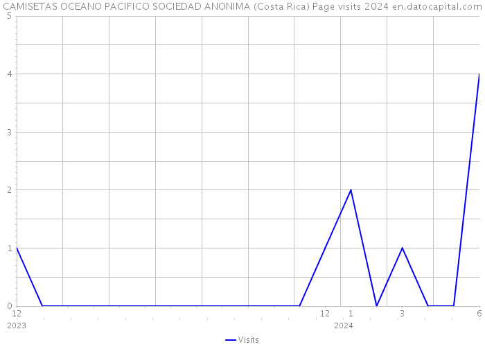 CAMISETAS OCEANO PACIFICO SOCIEDAD ANONIMA (Costa Rica) Page visits 2024 