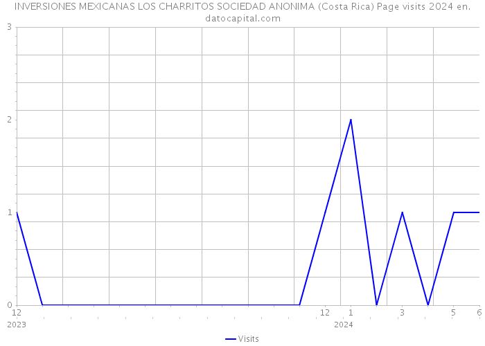 INVERSIONES MEXICANAS LOS CHARRITOS SOCIEDAD ANONIMA (Costa Rica) Page visits 2024 
