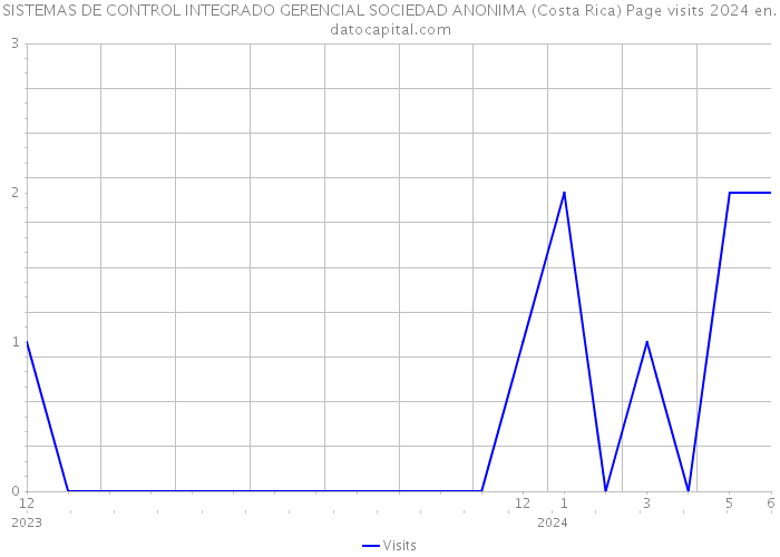 SISTEMAS DE CONTROL INTEGRADO GERENCIAL SOCIEDAD ANONIMA (Costa Rica) Page visits 2024 