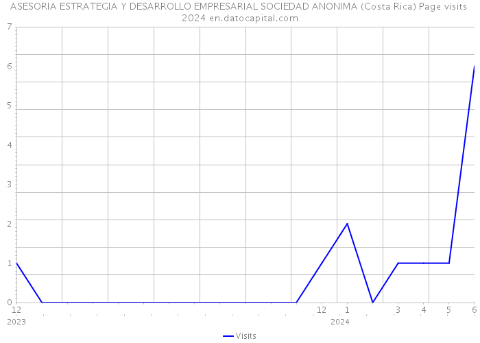 ASESORIA ESTRATEGIA Y DESARROLLO EMPRESARIAL SOCIEDAD ANONIMA (Costa Rica) Page visits 2024 