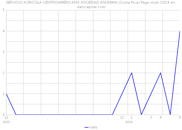 SERVICIO AGRICOLA CENTROAMERICANO SOCIEDAD ANONIMA (Costa Rica) Page visits 2024 