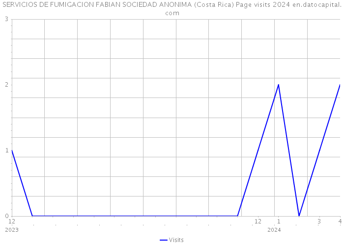 SERVICIOS DE FUMIGACION FABIAN SOCIEDAD ANONIMA (Costa Rica) Page visits 2024 
