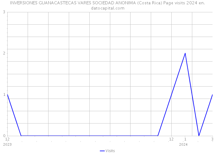 INVERSIONES GUANACASTECAS VARES SOCIEDAD ANONIMA (Costa Rica) Page visits 2024 