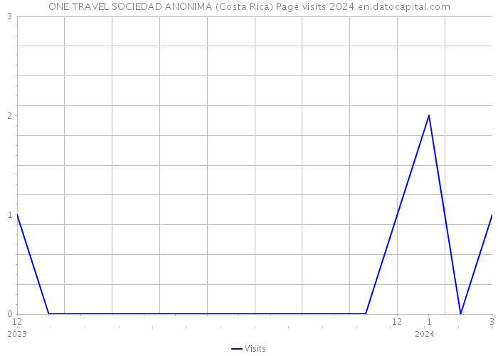 ONE TRAVEL SOCIEDAD ANONIMA (Costa Rica) Page visits 2024 