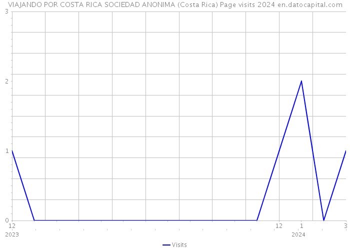 VIAJANDO POR COSTA RICA SOCIEDAD ANONIMA (Costa Rica) Page visits 2024 