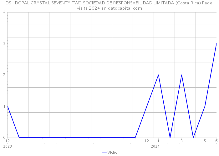 DS- DOPAL CRYSTAL SEVENTY TWO SOCIEDAD DE RESPONSABILIDAD LIMITADA (Costa Rica) Page visits 2024 