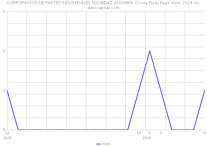 CORPORACION DE PARTES INDUSTRIALES SOCIEDAD ANONIMA (Costa Rica) Page visits 2024 