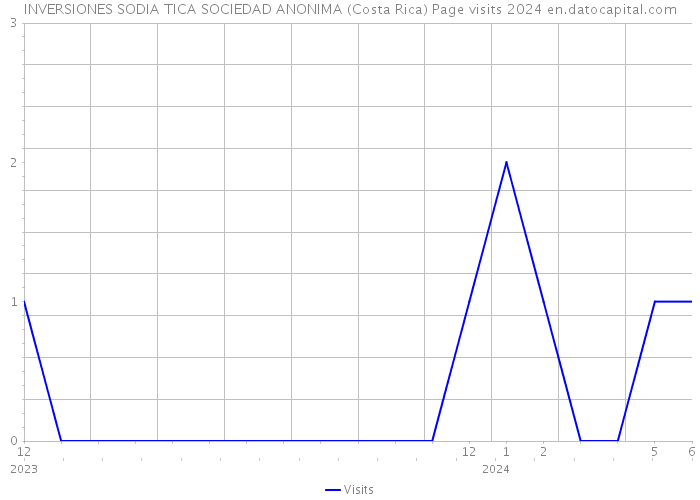 INVERSIONES SODIA TICA SOCIEDAD ANONIMA (Costa Rica) Page visits 2024 