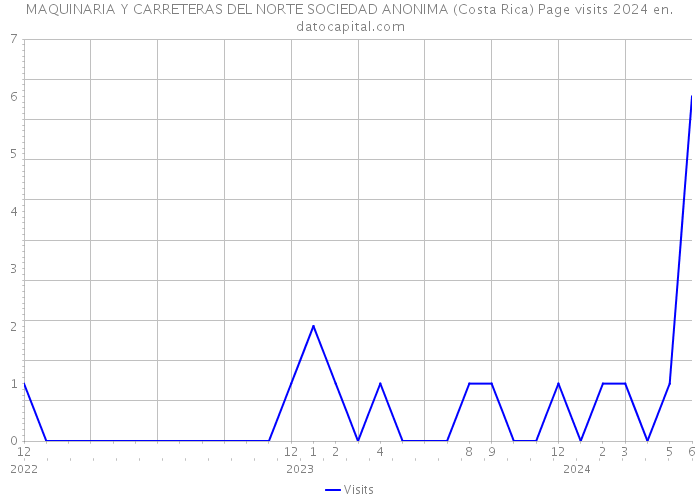 MAQUINARIA Y CARRETERAS DEL NORTE SOCIEDAD ANONIMA (Costa Rica) Page visits 2024 