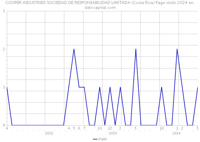 COOPER INDUSTRIES SOCIEDAD DE RESPONSABILIDAD LIMITADA (Costa Rica) Page visits 2024 