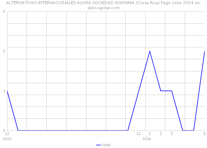 ALTERNATIVAS INTERNACIONALES ALINSA SOCIEDAD ANONIMA (Costa Rica) Page visits 2024 