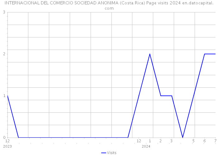INTERNACIONAL DEL COMERCIO SOCIEDAD ANONIMA (Costa Rica) Page visits 2024 