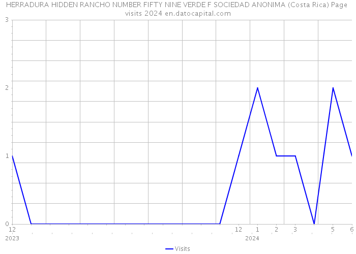 HERRADURA HIDDEN RANCHO NUMBER FIFTY NINE VERDE F SOCIEDAD ANONIMA (Costa Rica) Page visits 2024 