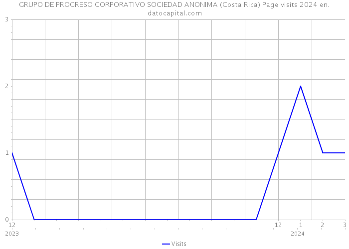 GRUPO DE PROGRESO CORPORATIVO SOCIEDAD ANONIMA (Costa Rica) Page visits 2024 