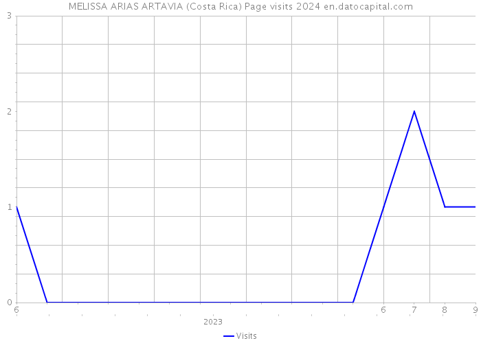 MELISSA ARIAS ARTAVIA (Costa Rica) Page visits 2024 