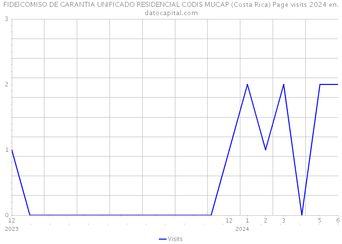 FIDEICOMISO DE GARANTIA UNIFICADO RESIDENCIAL CODIS MUCAP (Costa Rica) Page visits 2024 