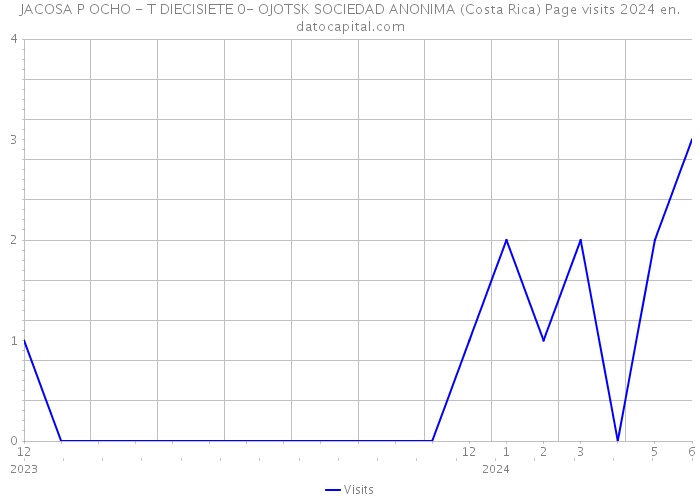 JACOSA P OCHO - T DIECISIETE 0- OJOTSK SOCIEDAD ANONIMA (Costa Rica) Page visits 2024 