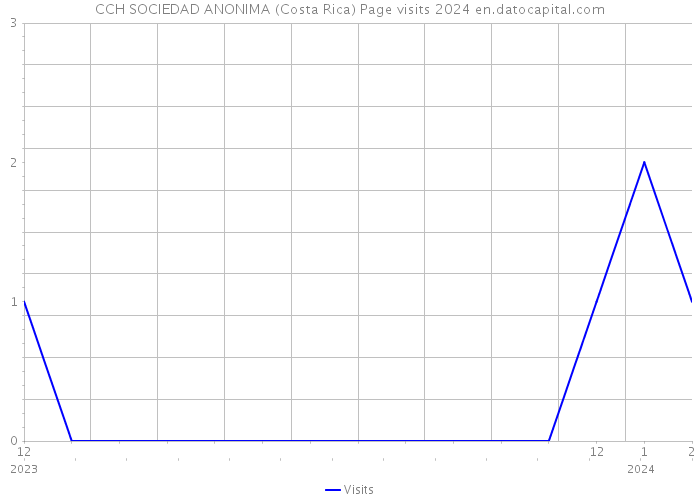 CCH SOCIEDAD ANONIMA (Costa Rica) Page visits 2024 