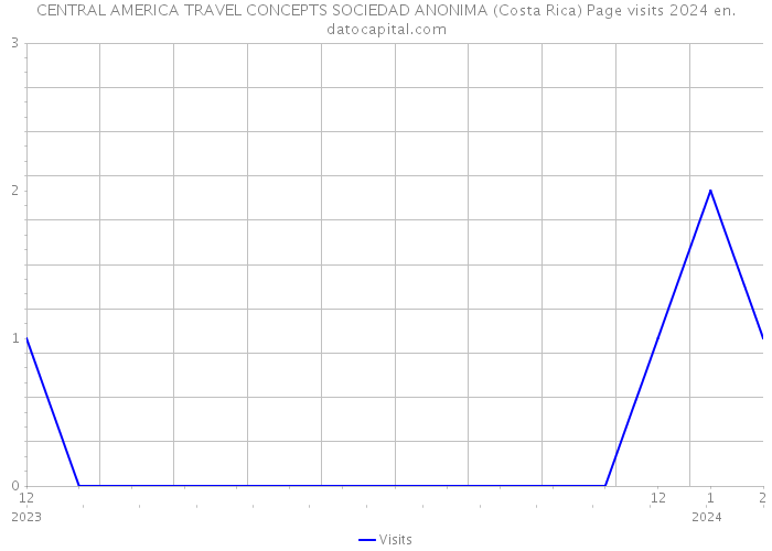 CENTRAL AMERICA TRAVEL CONCEPTS SOCIEDAD ANONIMA (Costa Rica) Page visits 2024 