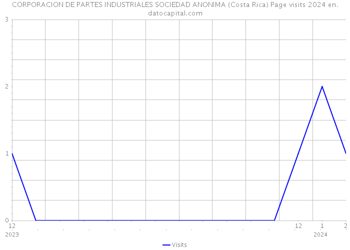 CORPORACION DE PARTES INDUSTRIALES SOCIEDAD ANONIMA (Costa Rica) Page visits 2024 