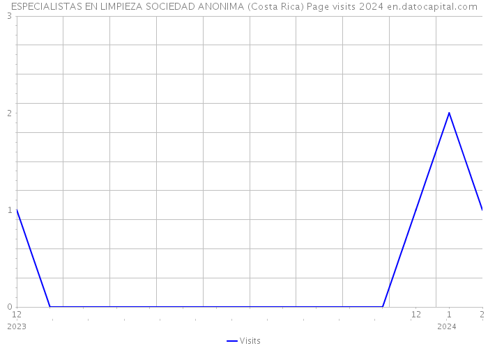 ESPECIALISTAS EN LIMPIEZA SOCIEDAD ANONIMA (Costa Rica) Page visits 2024 