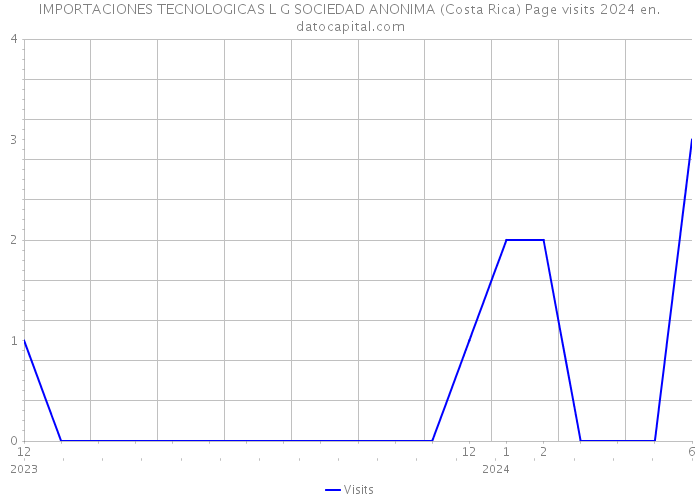 IMPORTACIONES TECNOLOGICAS L G SOCIEDAD ANONIMA (Costa Rica) Page visits 2024 