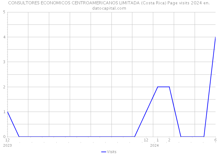 CONSULTORES ECONOMICOS CENTROAMERICANOS LIMITADA (Costa Rica) Page visits 2024 