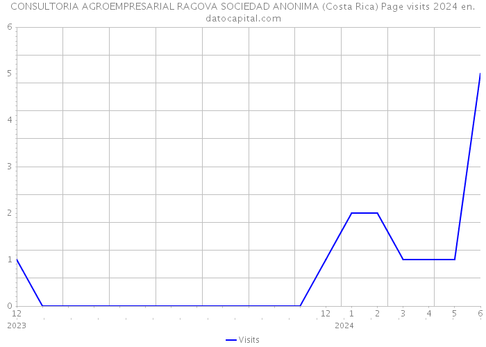 CONSULTORIA AGROEMPRESARIAL RAGOVA SOCIEDAD ANONIMA (Costa Rica) Page visits 2024 