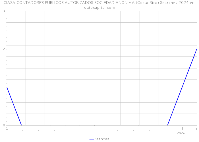 CIASA CONTADORES PUBLICOS AUTORIZADOS SOCIEDAD ANONIMA (Costa Rica) Searches 2024 