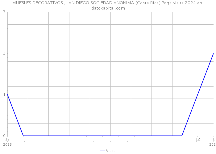 MUEBLES DECORATIVOS JUAN DIEGO SOCIEDAD ANONIMA (Costa Rica) Page visits 2024 