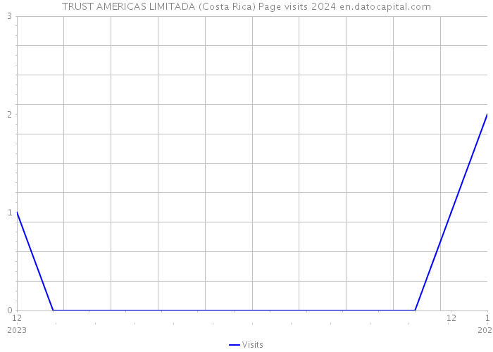 TRUST AMERICAS LIMITADA (Costa Rica) Page visits 2024 