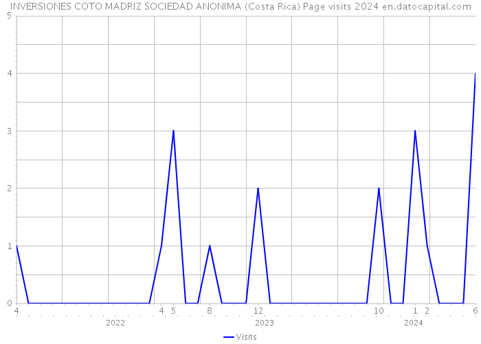 INVERSIONES COTO MADRIZ SOCIEDAD ANONIMA (Costa Rica) Page visits 2024 