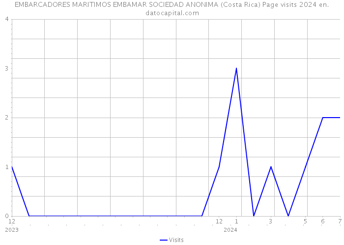 EMBARCADORES MARITIMOS EMBAMAR SOCIEDAD ANONIMA (Costa Rica) Page visits 2024 