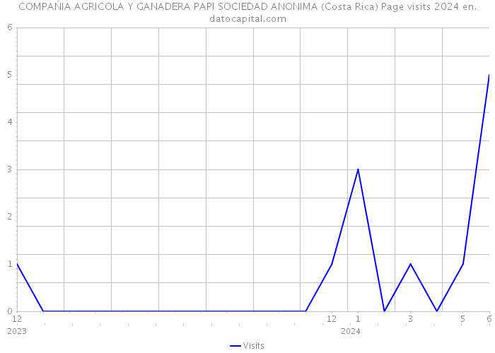 COMPAŃIA AGRICOLA Y GANADERA PAPI SOCIEDAD ANONIMA (Costa Rica) Page visits 2024 