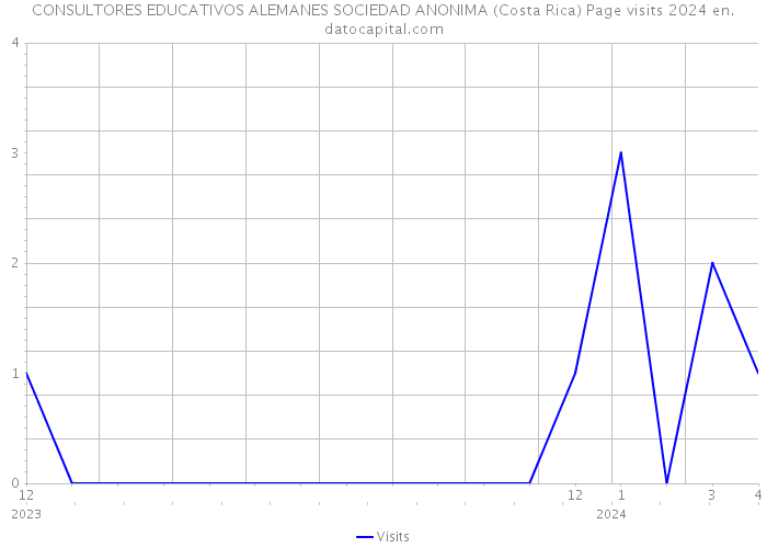 CONSULTORES EDUCATIVOS ALEMANES SOCIEDAD ANONIMA (Costa Rica) Page visits 2024 