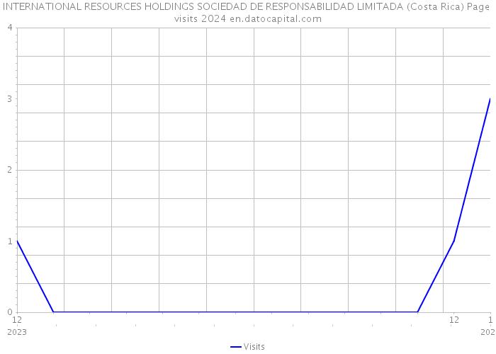 INTERNATIONAL RESOURCES HOLDINGS SOCIEDAD DE RESPONSABILIDAD LIMITADA (Costa Rica) Page visits 2024 