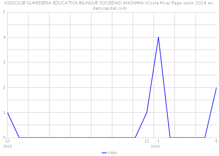 KIDSCLUB GUARDERIA EDUCATIVA BILINGUE SOCIEDAD ANONIMA (Costa Rica) Page visits 2024 
