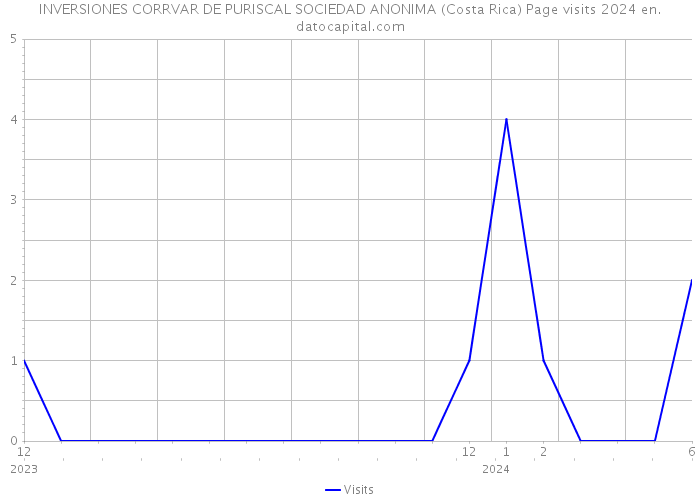 INVERSIONES CORRVAR DE PURISCAL SOCIEDAD ANONIMA (Costa Rica) Page visits 2024 