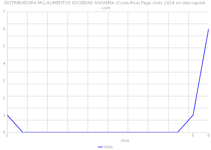 DISTRIBUIDORA MCJ ALIMENTOS SOCIEDAD ANONIMA (Costa Rica) Page visits 2024 
