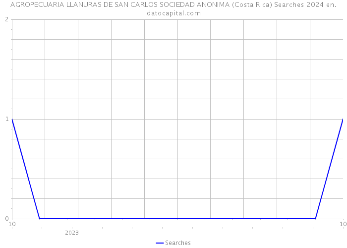 AGROPECUARIA LLANURAS DE SAN CARLOS SOCIEDAD ANONIMA (Costa Rica) Searches 2024 
